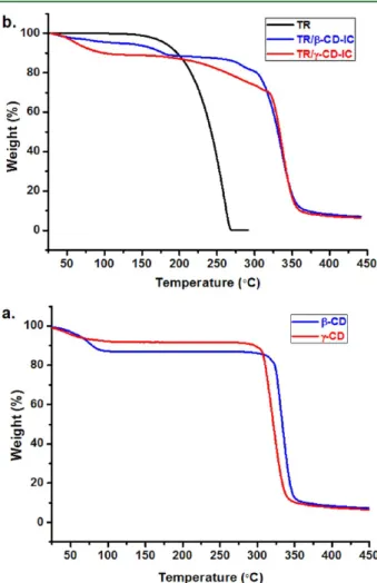 Figure 6. TGA thermograms of (a) as-received CD and (b) pure TR and solid TR/CD-IC.