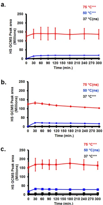 Fig. 4. The cumulative release of THY from (a) zein-THY-NF, (b) zein-THY/ c -CD-IC- -CD-IC-NF (1:1), and (c) zein-THY/ c -CD-IC-NF (2:1) at 37 °C, 50 °C, and 75 °C (n = 3)