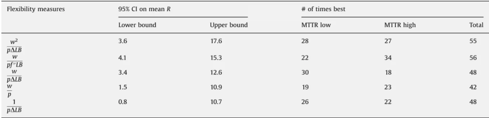 Table 7 shows that ﬂexibility measure 1=pf 00 LB achieves the highest lower and upper bounds for the 95% conﬁdence interval.