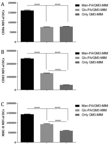 Figure 6. Morphological analyses of the diﬀerentiation in iDCs when treated with (A) Man-PA/GM3-MIM, (B) Glc-PA/GM3-MIM, and (C) GM3-MIM for 24 h