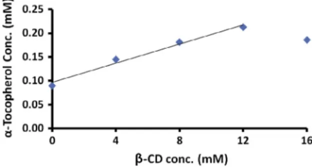 Fig. 2. Phase solubility diagram of a -TC/b-CD system in water.
