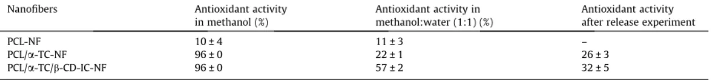 Fig. 6 shows the release of a -TC from PCL/ a -TC-NF and PCL/ a -TC/ b-CD-IC-NF at 37 °C into PBMT for 24 h and the release profile can be analyzed basically in two stages