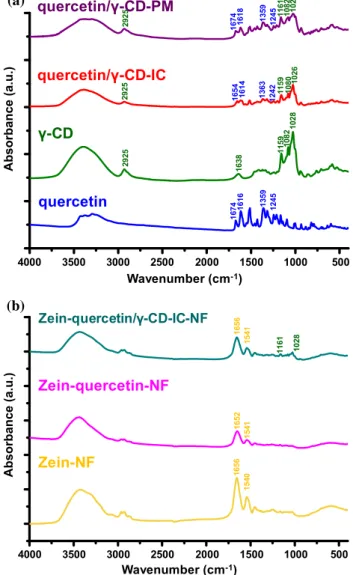 Figure 4 FTIR spectra of a quercetin, c-CD, quercetin/c-CD-IC, and quercetin/c-CD-PM; b NF, quercetin-NF, and  zein-quercetin/c-CD-IC-NF.