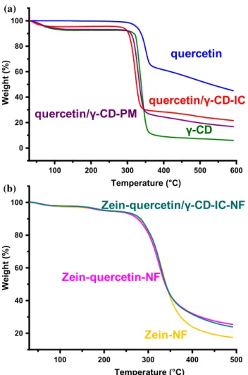 Figure 6 TGA thermograms of a quercetin, c-CD, quercetin/c- quercetin/c-CD-IC, and quercetin/c-CD-PM; b zein-NF, zein-quercetin-NF, and zein-quercetin/c-CD-IC-NF.