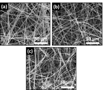 Table 1. Properties of Electrospinning Solutions and Resulting Electrospun Nano ﬁbers