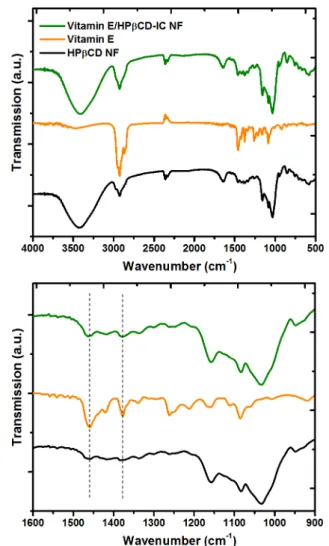 Figure 4. FTIR spectra of HPβCD NF, pure Vitamin E, and Vitamin E/HPβCD-IC NF in full range (4000−500 cm −1 ) and expanded range (1600−900 cm −1 ).