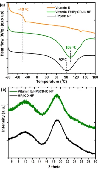 Figure 6. Visual presentation of the water-solubility behavior of (a) Vitamin E/HPβCD-IC NF and (b) Vitamin E