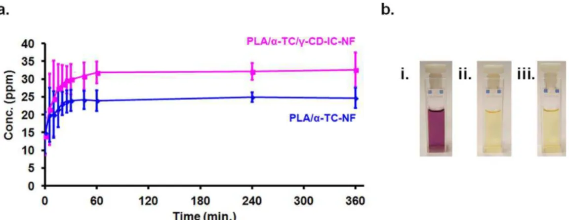 Table II. TBARS Values for the Unpackaged Meat Samples and Meat Samples Packaged with Nanofibers