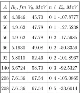 TABLE I: Energies of the bound states for the Woods-Saxon potential for different values of n, l calculated using Eqs.(3.25), (3.26), (3.28) and (3.29).