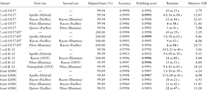 Table 3. Comparison between using a hybrid set of reads with Apollo and running other polishing tools twice to polish a Canu-generated assembly