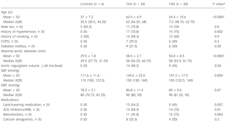 Table 1 summarizes the clinical characteristics of the study cohort.
