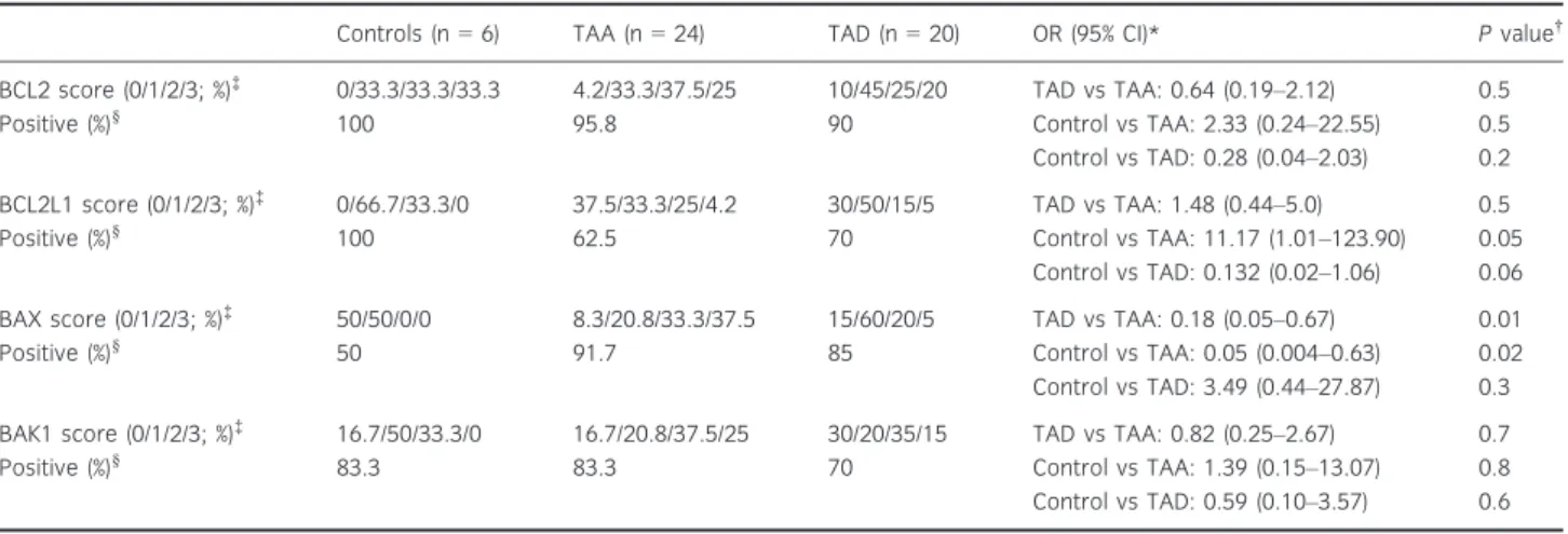 Table 2 The intensity of staining of BCL2 family proteins for control, TAA and TAD groups