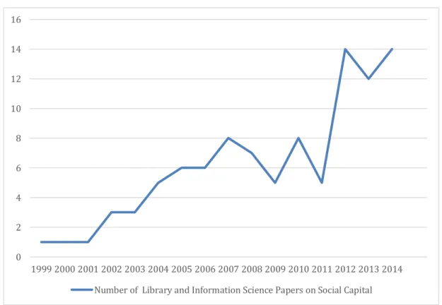 Figure  1.  The  Number  of  Library  and  Information  Science  Papers  on  Social  Capital Between the Dates of 1999 - 2014 