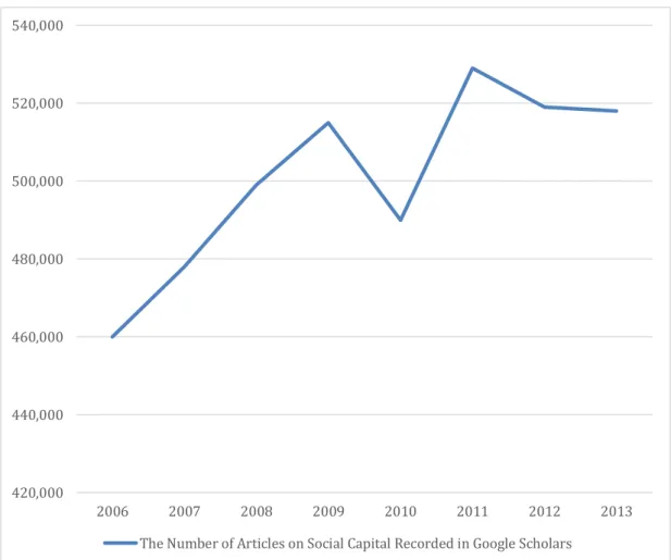 Figure 2. The Number of Articles on Social Capital Recorded in Google Scholars 