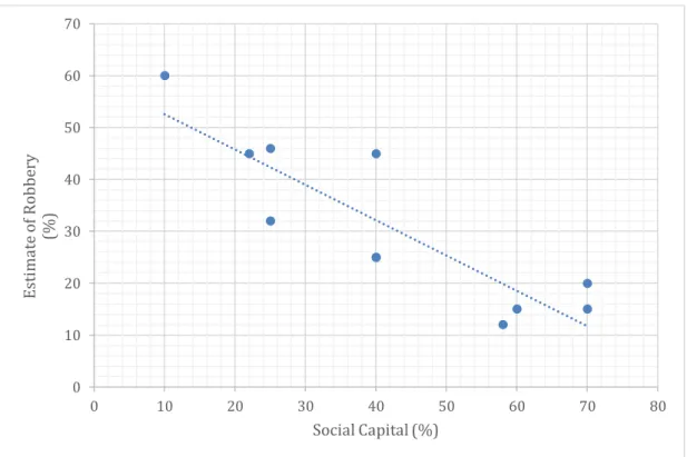 Figure 3. Social Capital and Estimation of Robbery (%) 