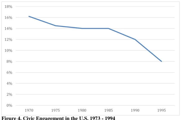 Figure 4. Civic Engagement in the U.S. 1973 - 1994 