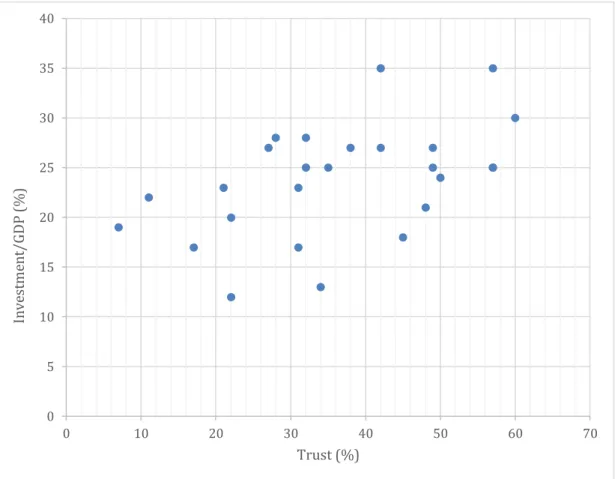 Figure 6. Trust and Investment/GDP 