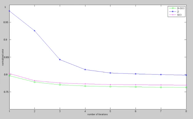 Figure 3.4: Error vs number of iteration. Iteration 1 represents initialization step for ZI (blue line), SICI (magenta line), DI-SICI (green line)