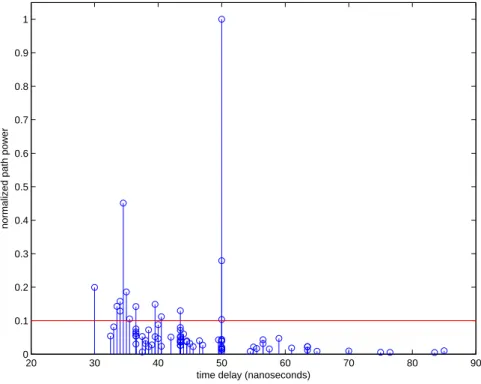 Figure 4.4: Power delay profile of estimated 79 Paths and the constant value is the assumed threshold for dominant paths for scenario 68.