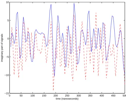 Figure 4.8: Comparison of the imaginary part of reconstructed signal (blue line) and observed signal (dashed red line) for scenario 68.