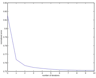 Figure 4.9: Error change with respect to iteration number for scenario 68.