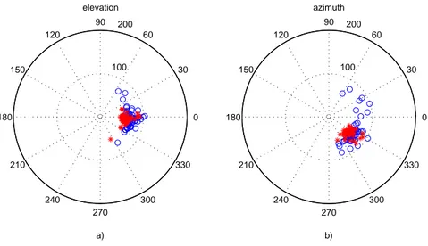 Figure 4.13: Angle of arrivals of estimated paths both azimuth and elevation versus time delay (o) and Electrobit Testing results (*) for scenario 82.