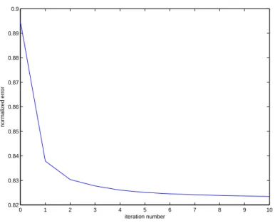 Figure 4.16: Error change with respect to iteration number for scenario 82.