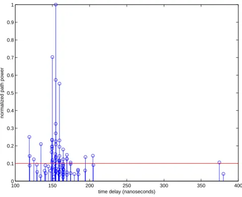 Figure 4.25: Power delay profile of estimated 86 paths and the constant value is the assumed threshold for dominant paths for scenario 73.