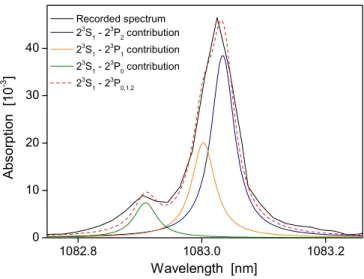 Figure 6. Absorption spectrum around the argon transitions at 801.5 and 811.5 nm.