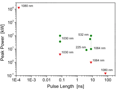 Figure 9. Trigger sequence for phase locked operation of fibre laser and RF generator