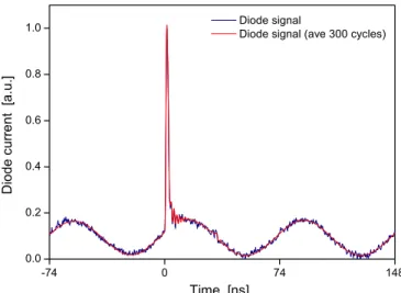 Figure 10. Current signal of a photo diode placed behind the discharge. The current shows the laser pulses as well as the RF signal that is phase locked to the laser.