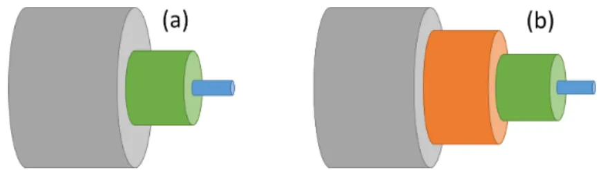 Figure 1.1: Gray are is coating, green area is cladding, blue is core. In double clad fibers, there is an additional layer of cladding which is shown in red