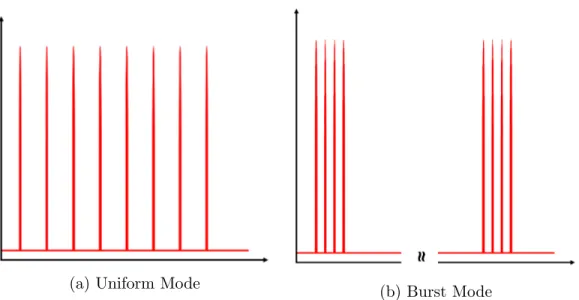 Figure 1.2: (a) Pulses are separated equally. Repetition rate can go from in the order of Hz to order of MHz