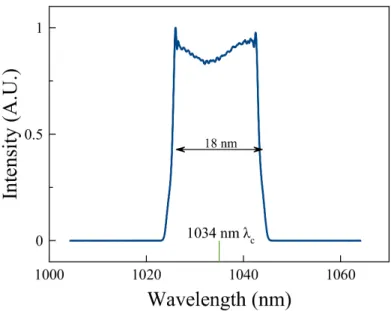 Figure 2.4: Coupler Spectrum after stretch fibre
