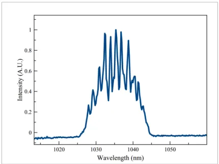 Figure 2.5: Laser Output Spectrum, 11 nm FWHM, 2 W output power, 63 ps