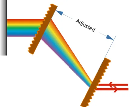 Figure 2.6: Incoming laser hits the first grating and its spectral components are separated spatially