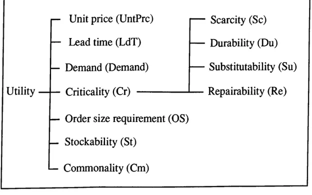 Fig. 4.1. Criteria hierarchy.