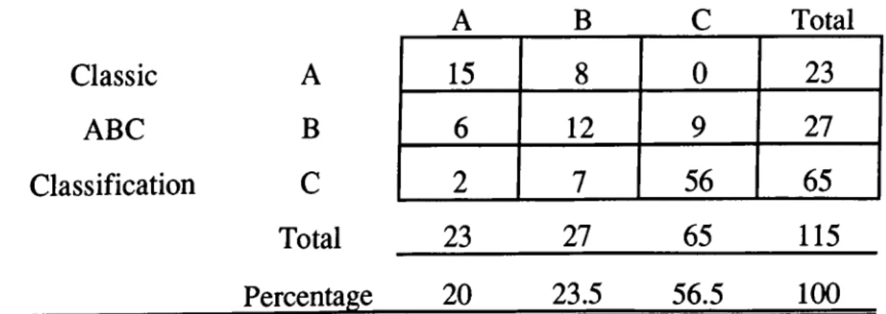 Table 4.1. Comparison of Multicriteria and Classic ABC classification.