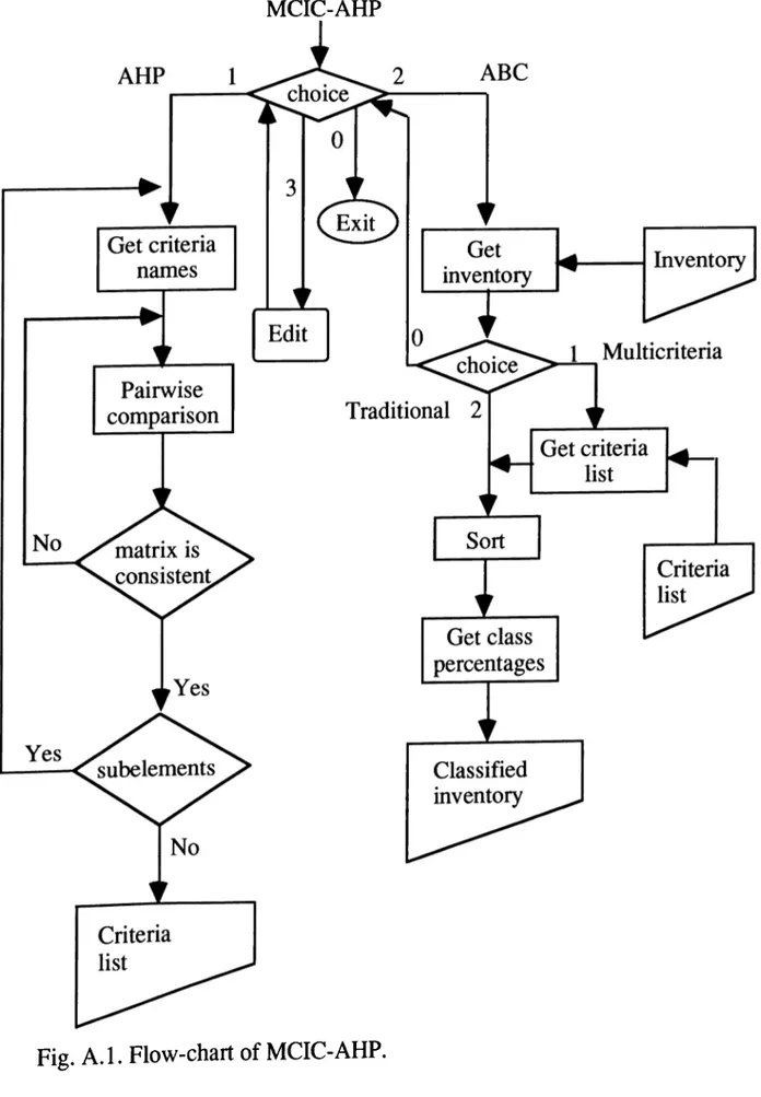 Fig. A .l. Flow-chart of MCIC-AHP.
