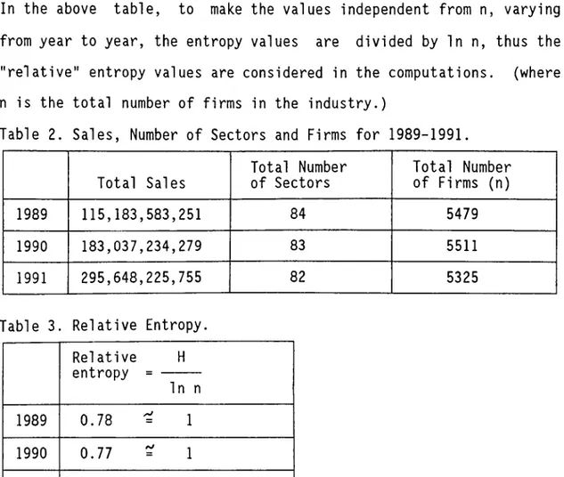 Table  2.  Sales,  Number of Sectors  and  Firms  for  1989-1991.
