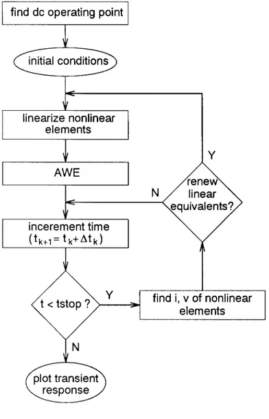 Figure 1. Flowchart for the nonlinear transient analysis.