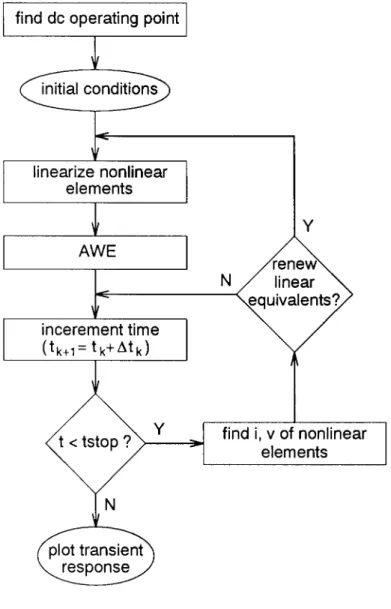 Figure 1. Flowchart for the nonlinear transient analysis.