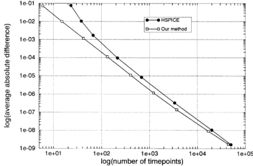 Figure 8. Accuracy versus speed graphs for our simulator and HSPICE in the second example.