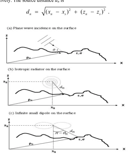Figure 3.4 Sources incident on the terrain profile 