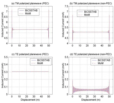 Figure 3.6 Distributed current on a strip, oblique plane wave incidence 