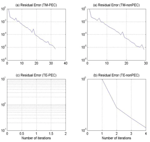 Figure 3.7 illustrates the residual errors of Figure 3.6. It can be clearly  seen in Figure 3.7(a) and Figure3.7 (b) that non-PEC case reaches at the desired  level of error in a faster way