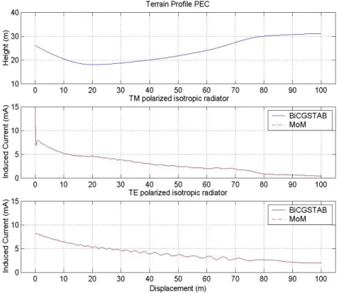Figure 3.10 Isotropic radiator on the rough surface 
