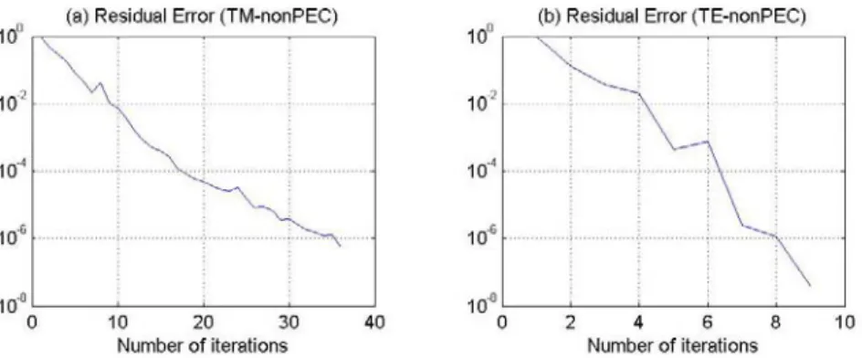 Figure 3.15 Residual errors of Figure 3.14 
