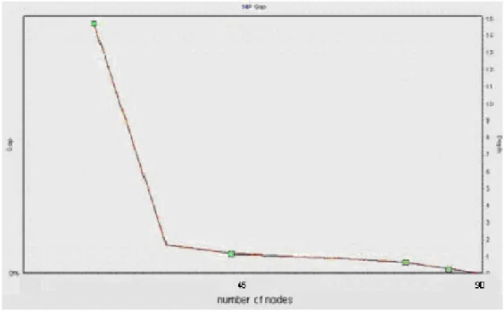 Figure 3-1b Gap (percentage of difference) between lower bound and  best solution when we solve MIP problem with applying (l, S) cuts (with 