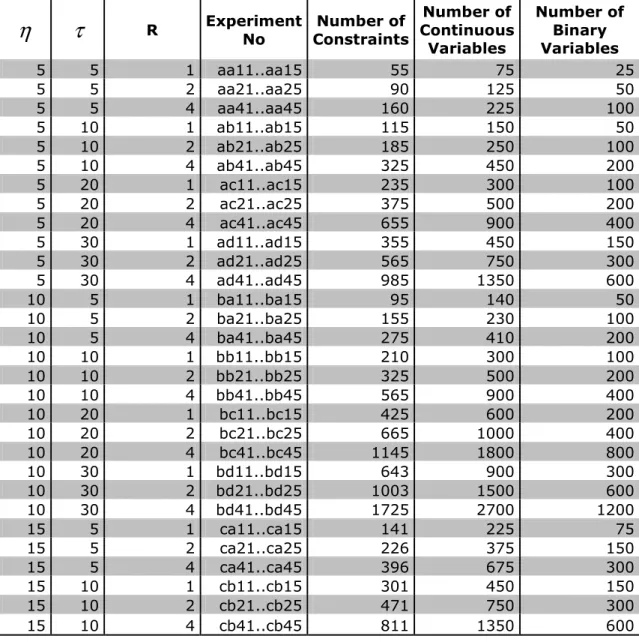 Table 4-5a Statistics of the computational experiments 